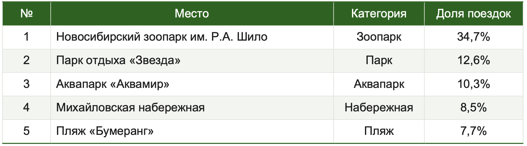 Фото Зоопарк собрал треть летнего отдыха: Drivee изучил, как Новосибирск провёл лето 2026 года 2